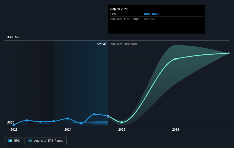 Aya Gold & Silver Future Earnings Per Share Growth