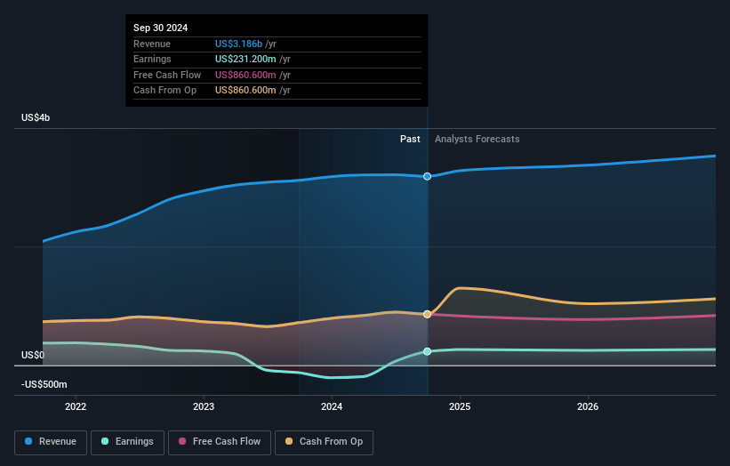 Sun Communities Earnings and Revenue Growth