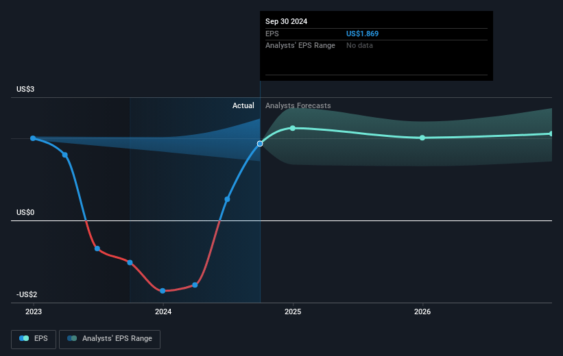 Sun Communities Future Earnings Per Share Growth