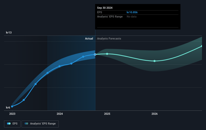 Nordnet Future Earnings Per Share Growth