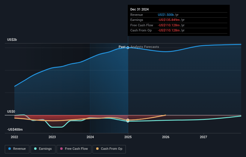 P3 Health Partners Earnings and Revenue Growth