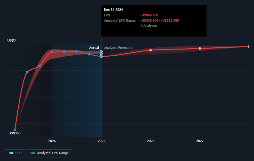 P3 Health Partners Future Earnings Per Share Growth
