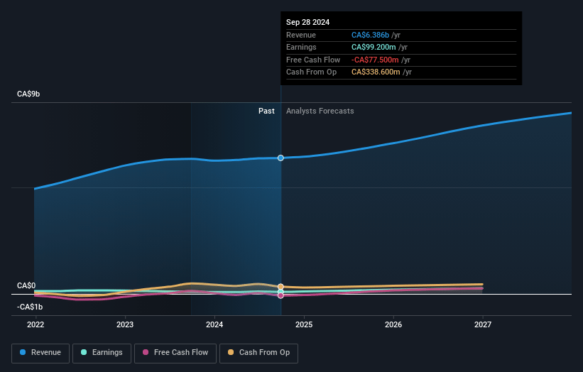 Premium Brands Holdings Earnings and Revenue Growth