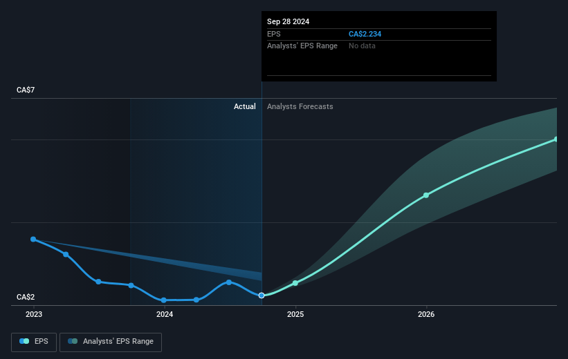 Premium Brands Holdings Future Earnings Per Share Growth