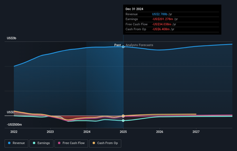 ModivCare Earnings and Revenue Growth