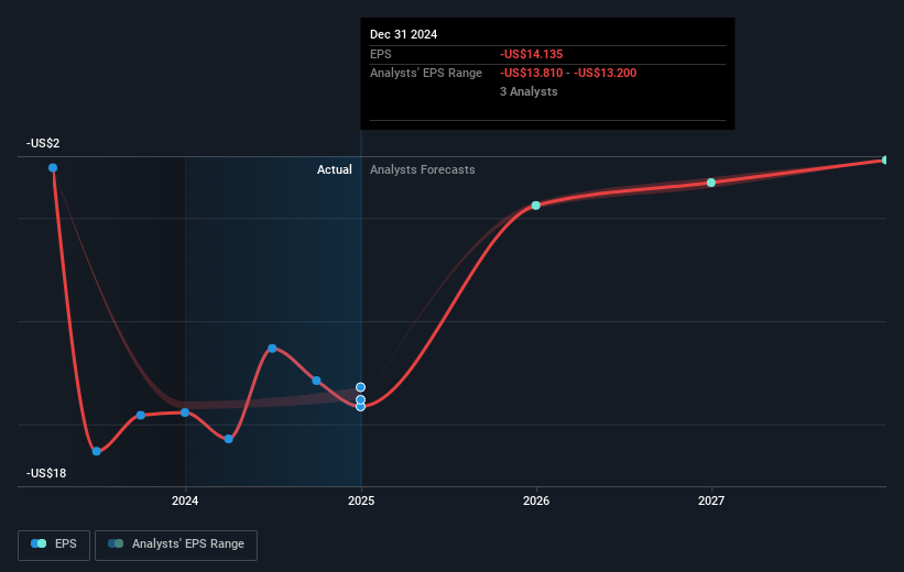ModivCare Future Earnings Per Share Growth
