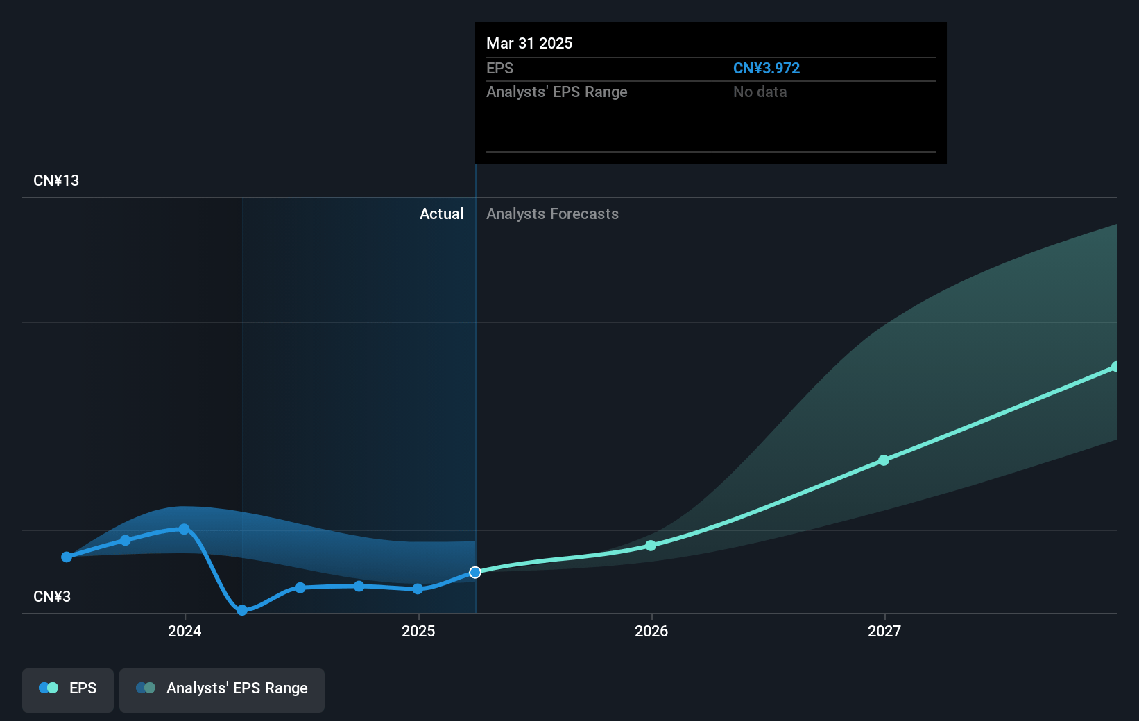 KE Holdings Future Earnings Per Share Growth