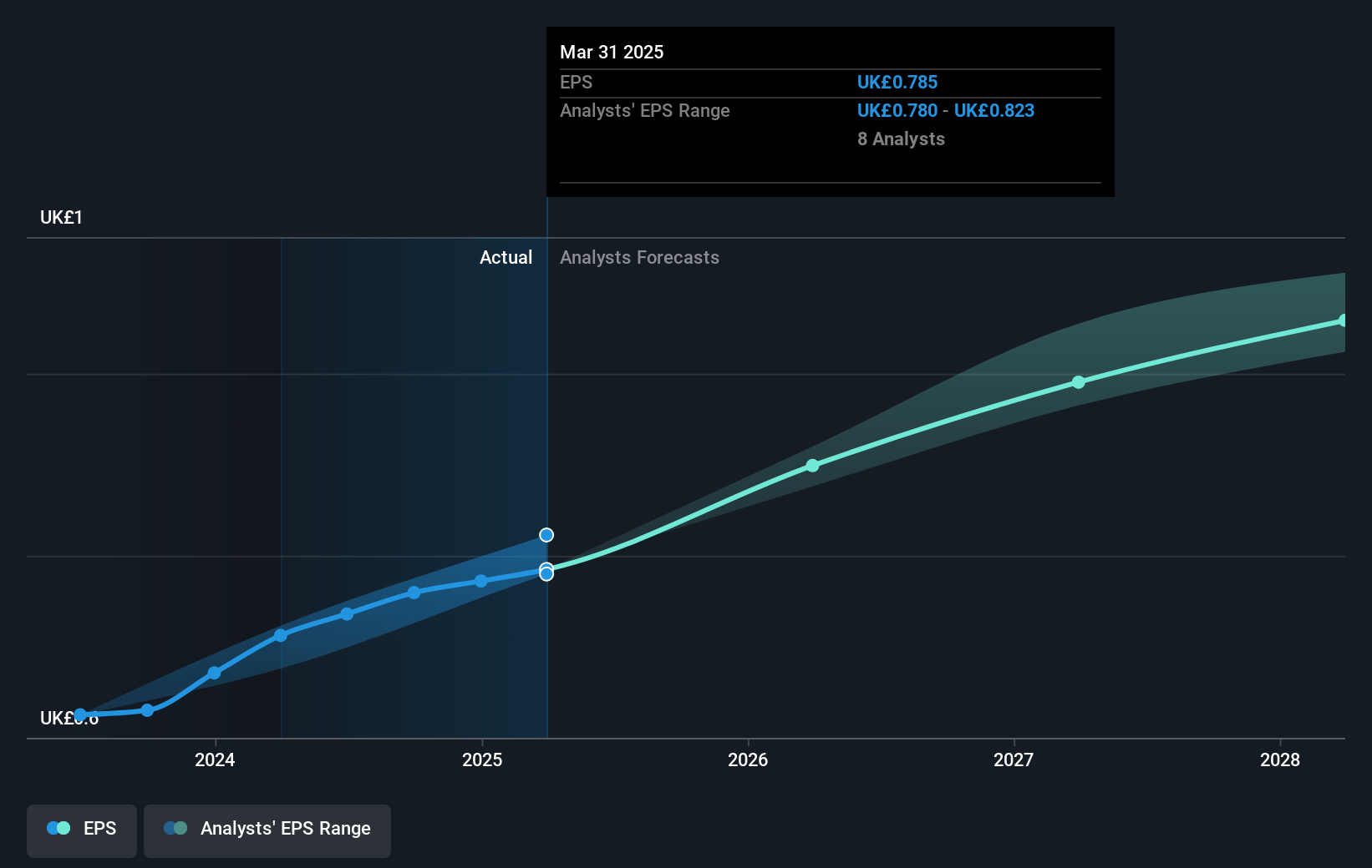 Halma Future Earnings Per Share Growth