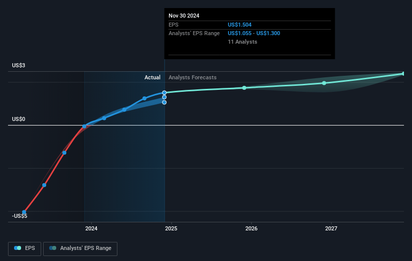 Carnival Corporation & Future Earnings Per Share Growth