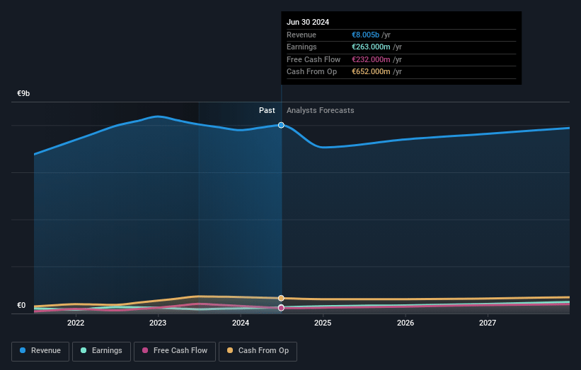 Nexans Earnings and Revenue Growth