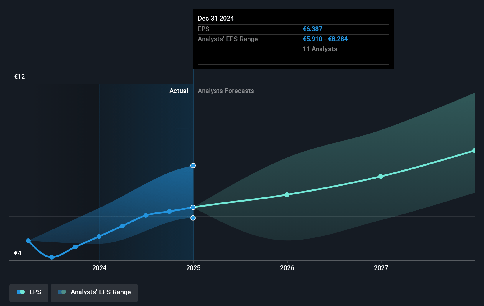 Nexans Future Earnings Per Share Growth