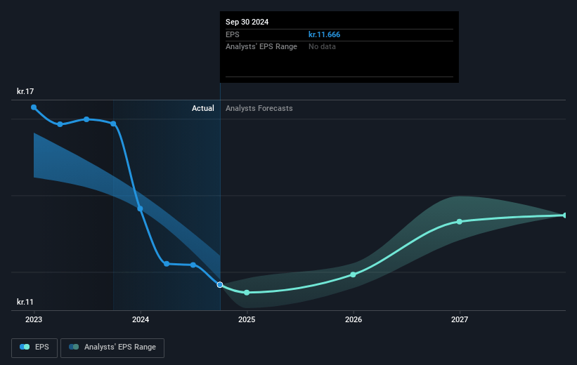 Scandinavian Tobacco Group Future Earnings Per Share Growth