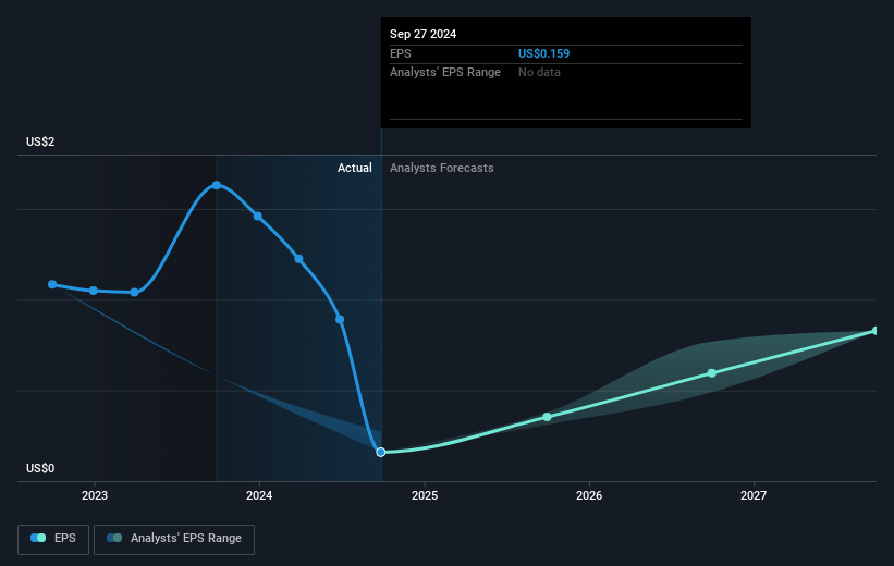 Vestis Future Earnings Per Share Growth