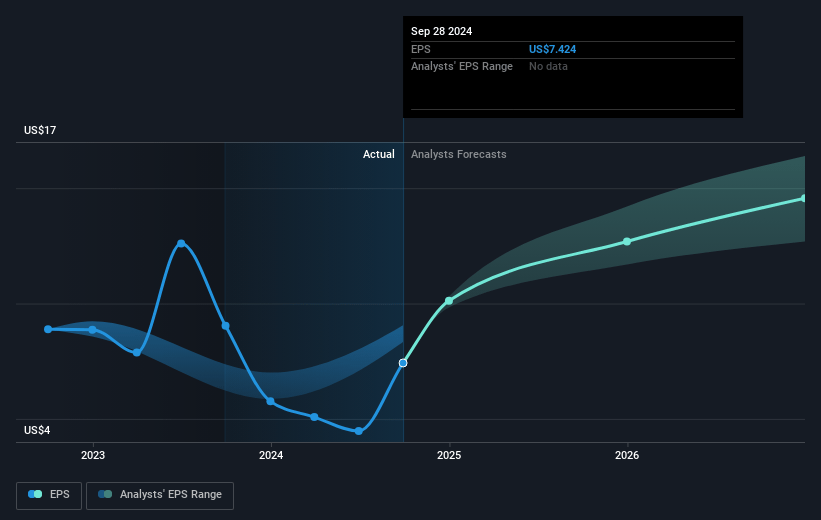 Zebra Technologies Future Earnings Per Share Growth