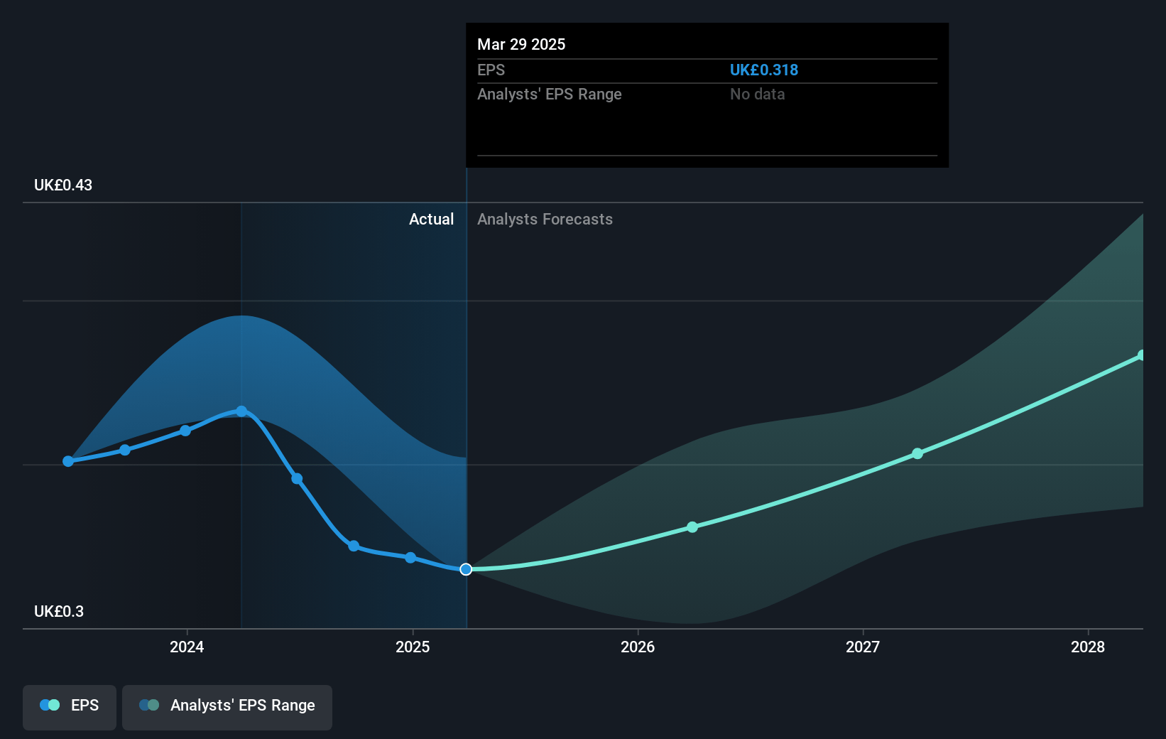 B&M European Value Retail Future Earnings Per Share Growth