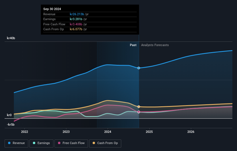 SalMar Earnings and Revenue Growth