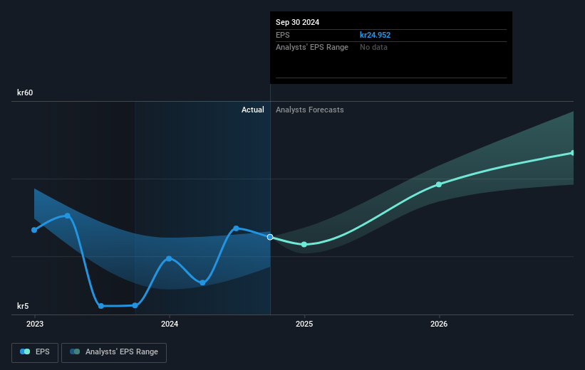 SalMar Future Earnings Per Share Growth