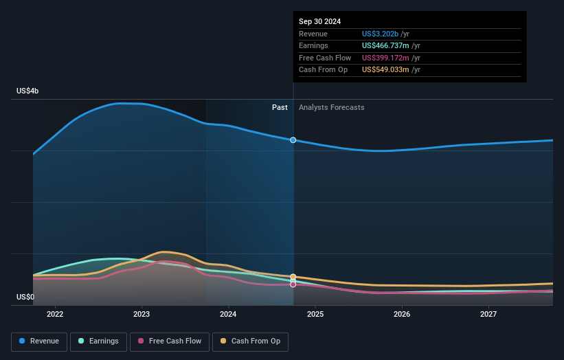 Atkore Earnings and Revenue Growth