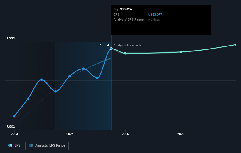 International General Insurance Holdings Future Earnings Per Share Growth