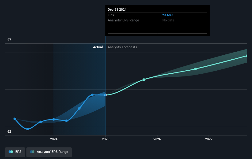 All for One Group Future Earnings Per Share Growth