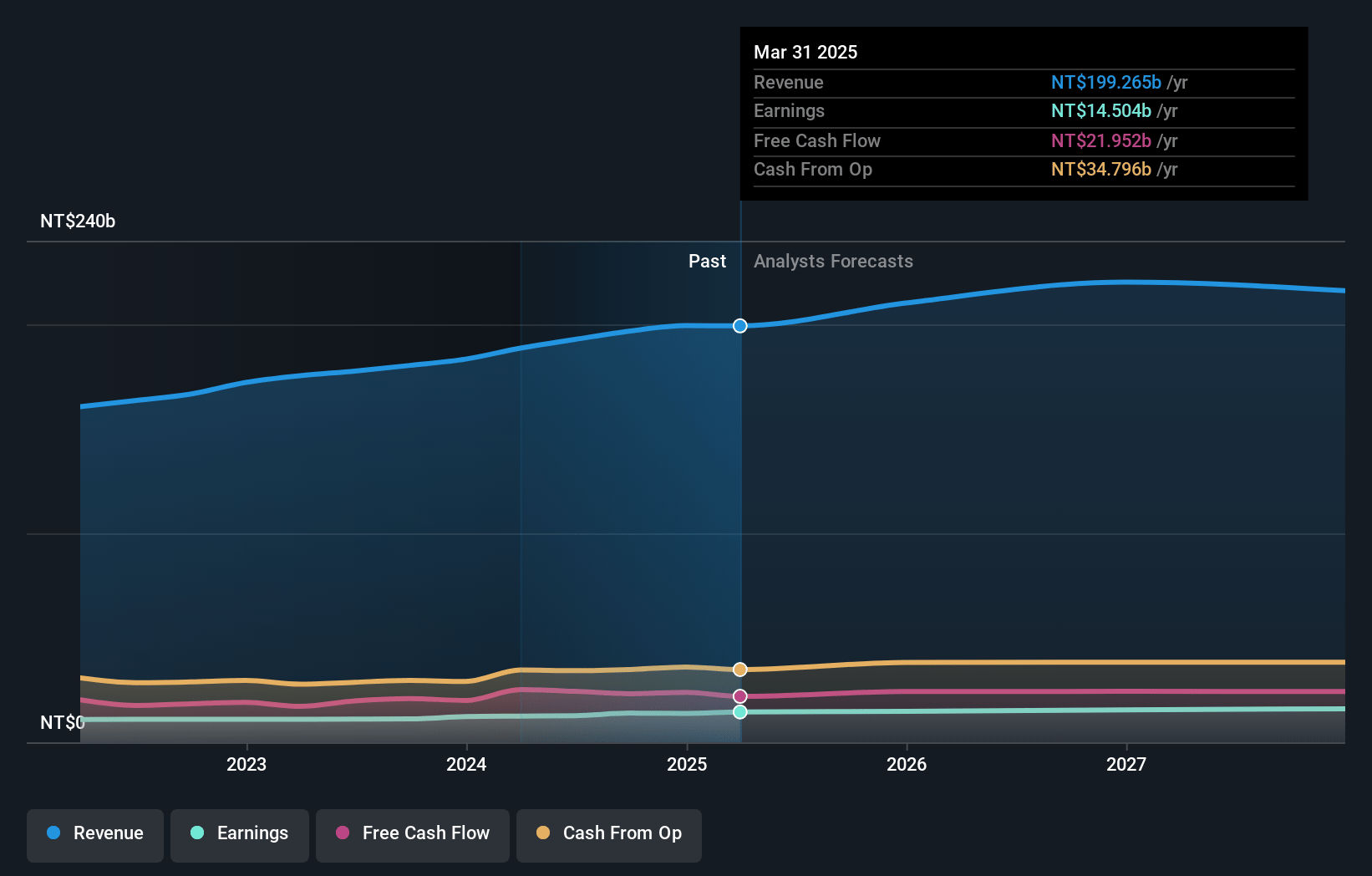 Taiwan Mobile Earnings and Revenue Growth