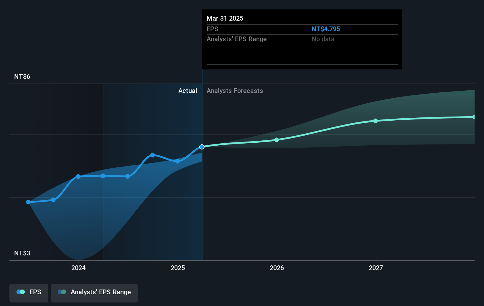 Taiwan Mobile Future Earnings Per Share Growth