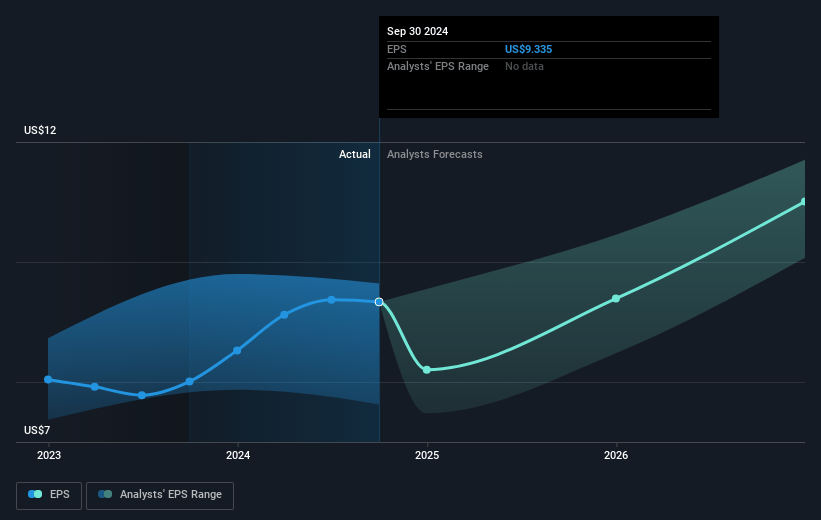 Insight Enterprises Future Earnings Per Share Growth