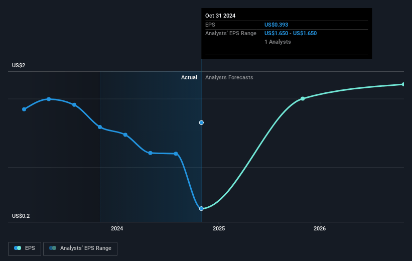 Currency Exchange International Future Earnings Per Share Growth