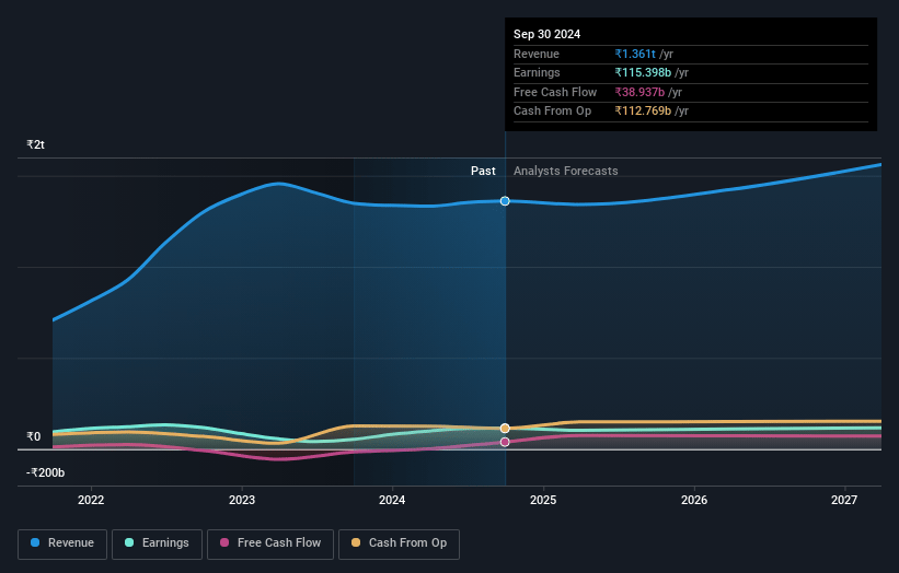 GAIL (India) Earnings and Revenue Growth