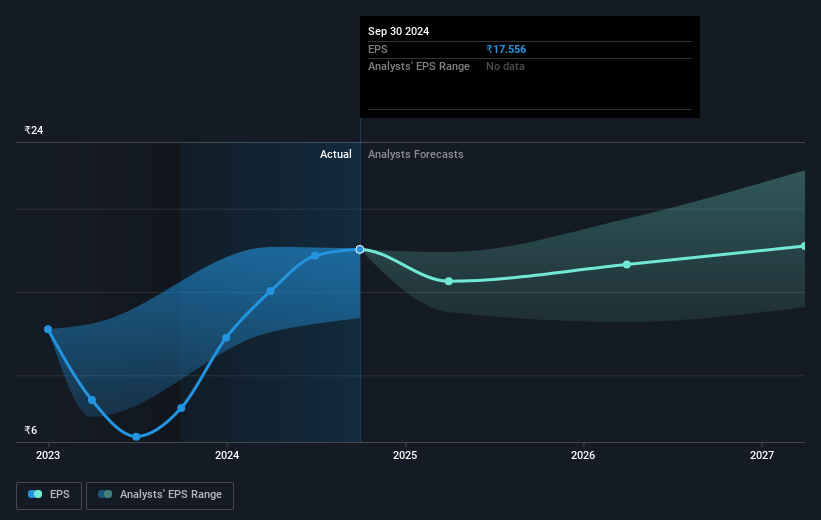 GAIL (India) Future Earnings Per Share Growth