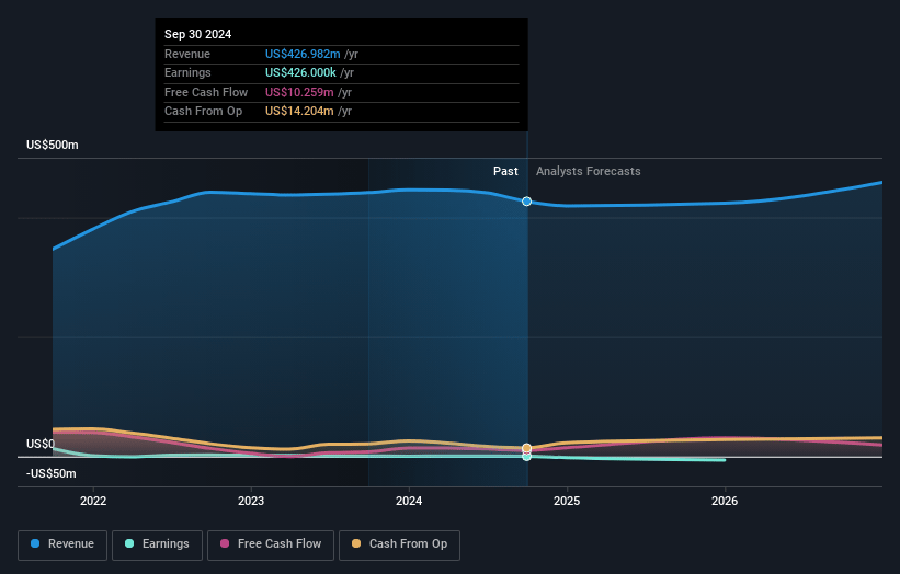 Brilliant Earth Group Earnings and Revenue Growth