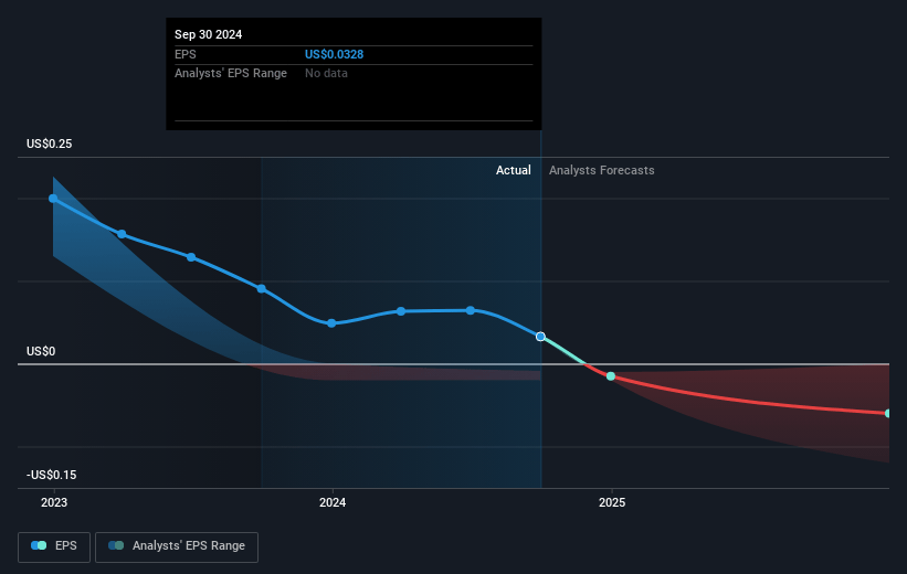 Brilliant Earth Group Future Earnings Per Share Growth