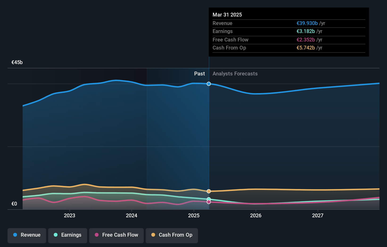 Dr. Ing. h.c. F. Porsche Earnings and Revenue Growth