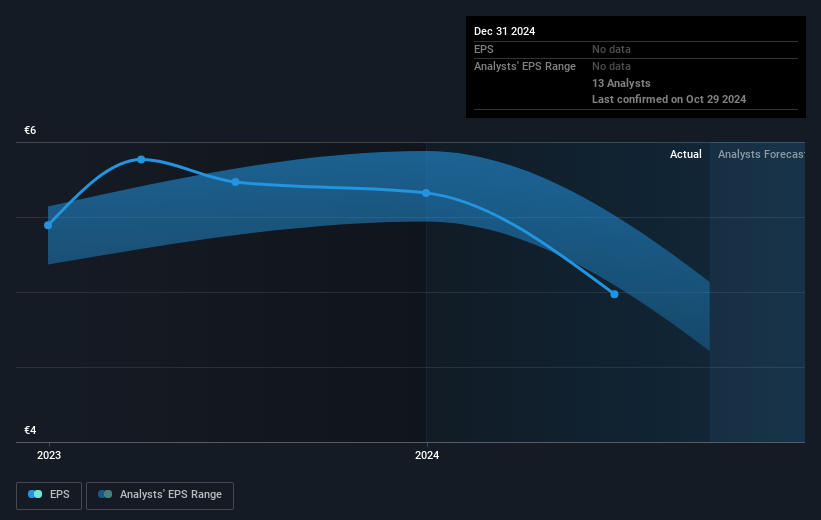 Dr. Ing. h.c. F. Porsche Future Earnings Per Share Growth