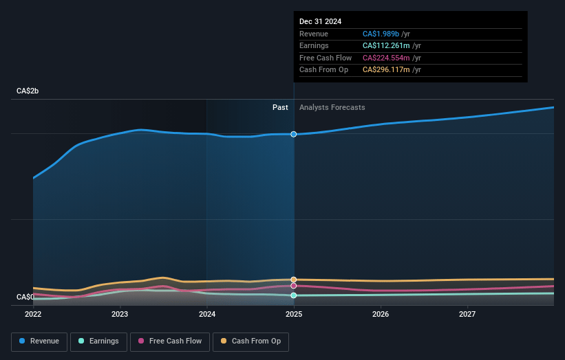 Mullen Group Earnings and Revenue Growth