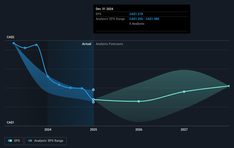 Mullen Group Future Earnings Per Share Growth