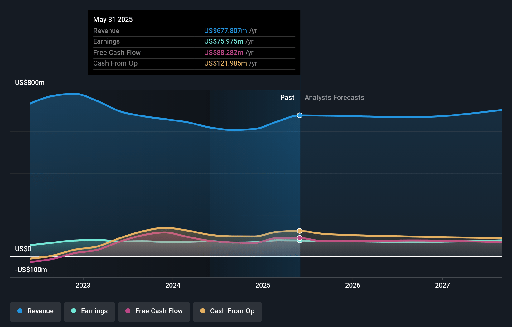 Lindsay Earnings and Revenue Growth