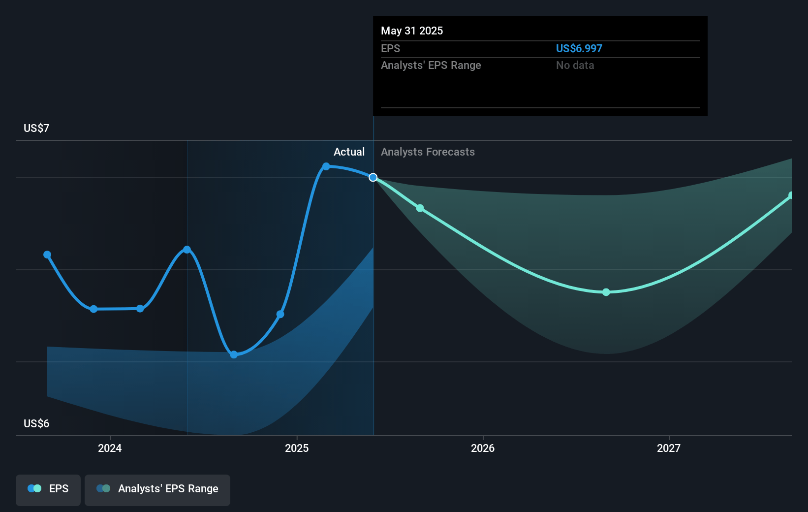 Lindsay Future Earnings Per Share Growth