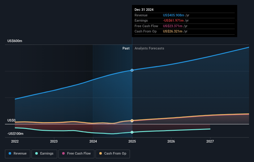 Sprout Social Earnings and Revenue Growth