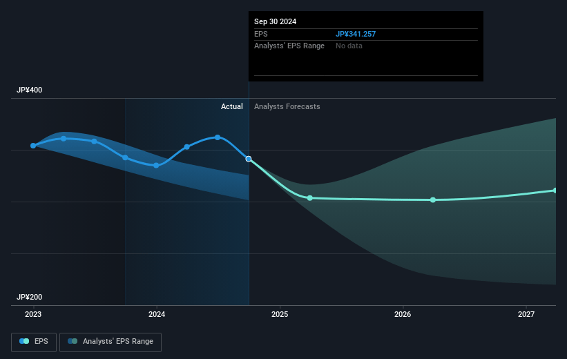 Mitsui Future Earnings Per Share Growth