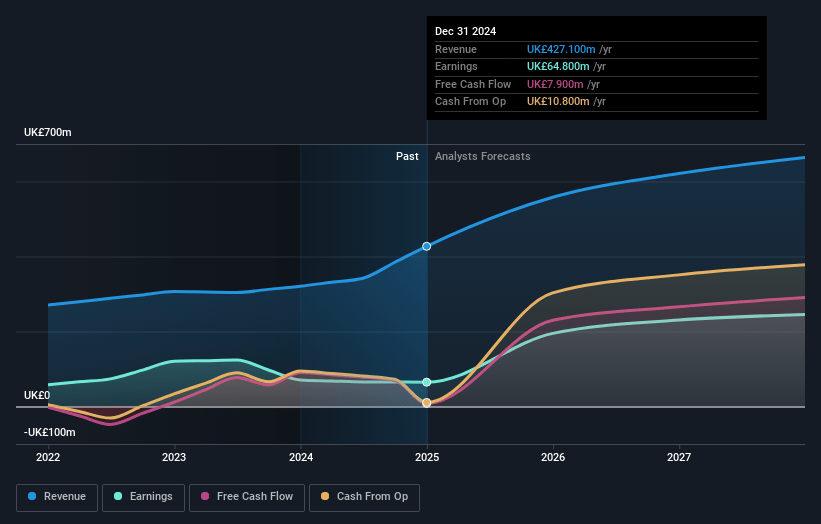 Bridgepoint Group Earnings and Revenue Growth