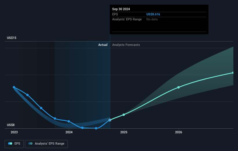 Packaging Corporation of America Future Earnings Per Share Growth