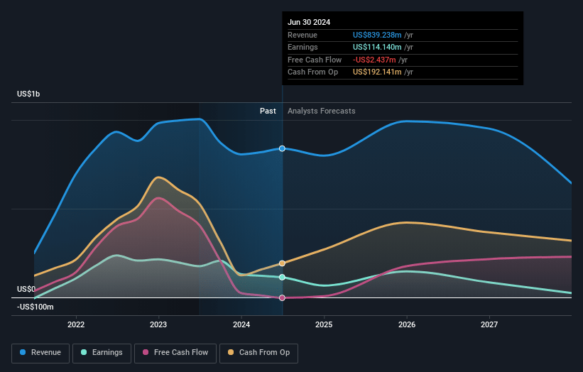 Serica Energy Earnings and Revenue Growth