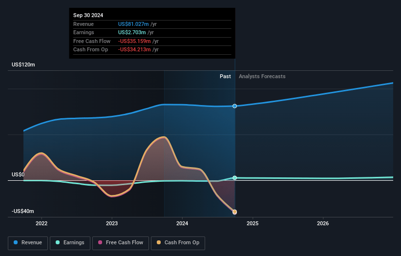 Usio Earnings and Revenue Growth