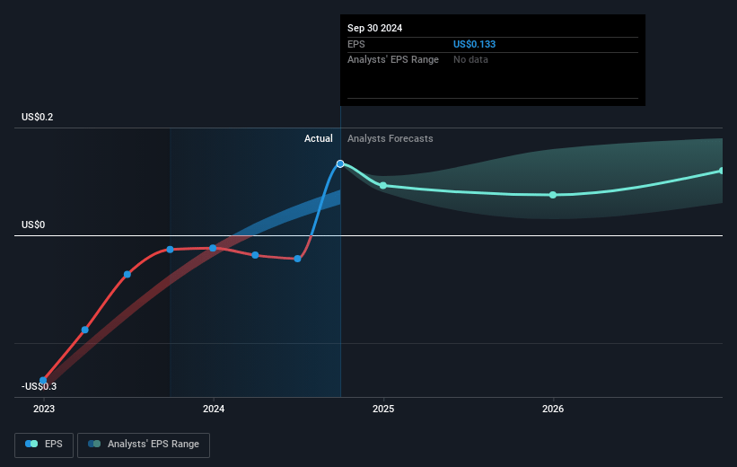 Usio Future Earnings Per Share Growth