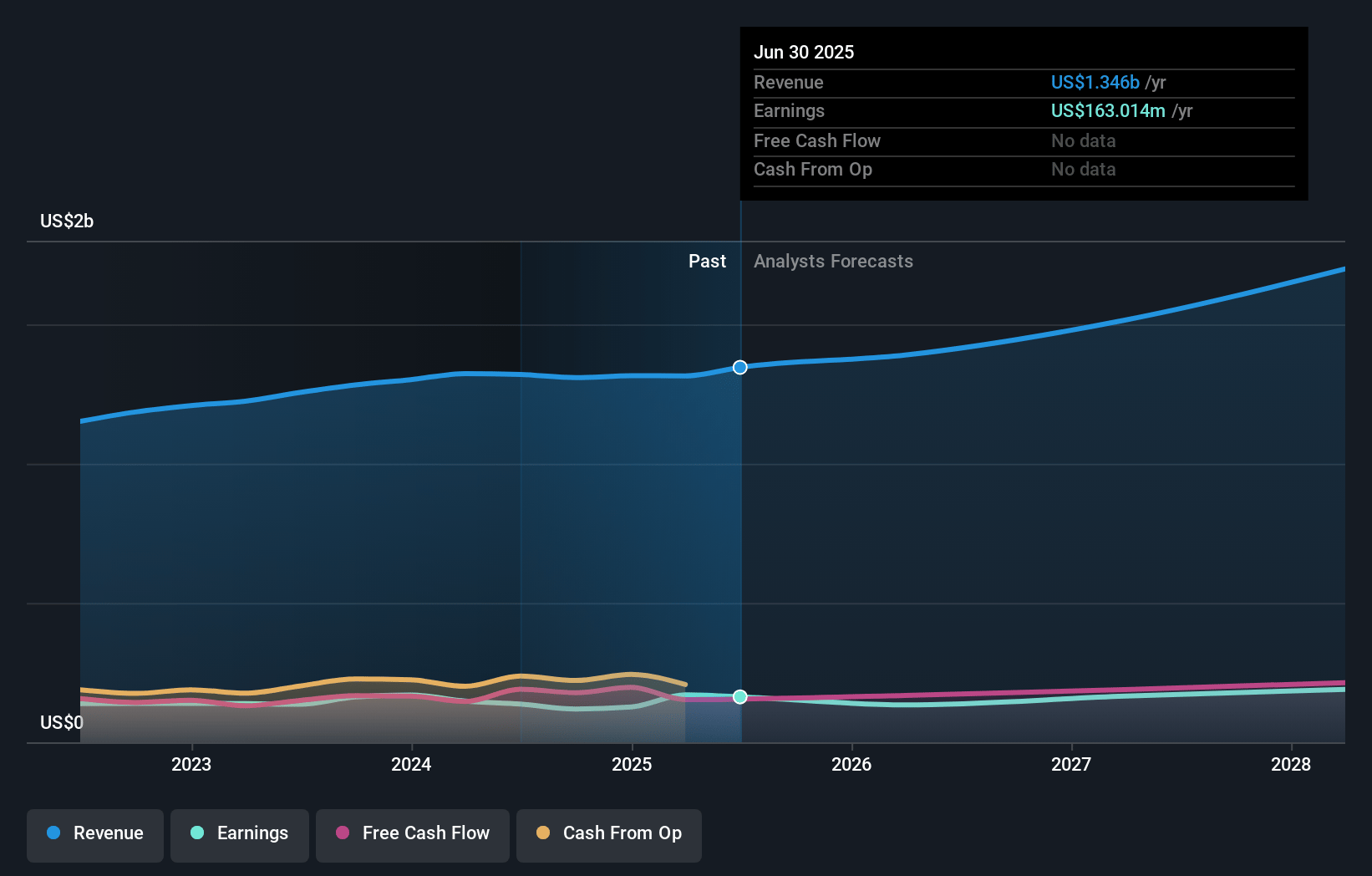 WNS (Holdings) Earnings and Revenue Growth