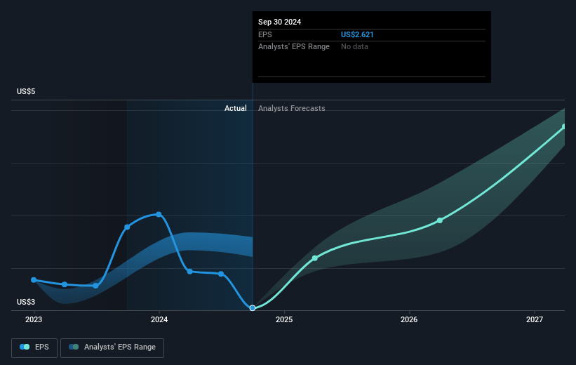 WNS (Holdings) Future Earnings Per Share Growth