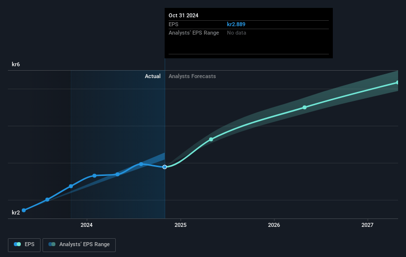 Rusta Future Earnings Per Share Growth