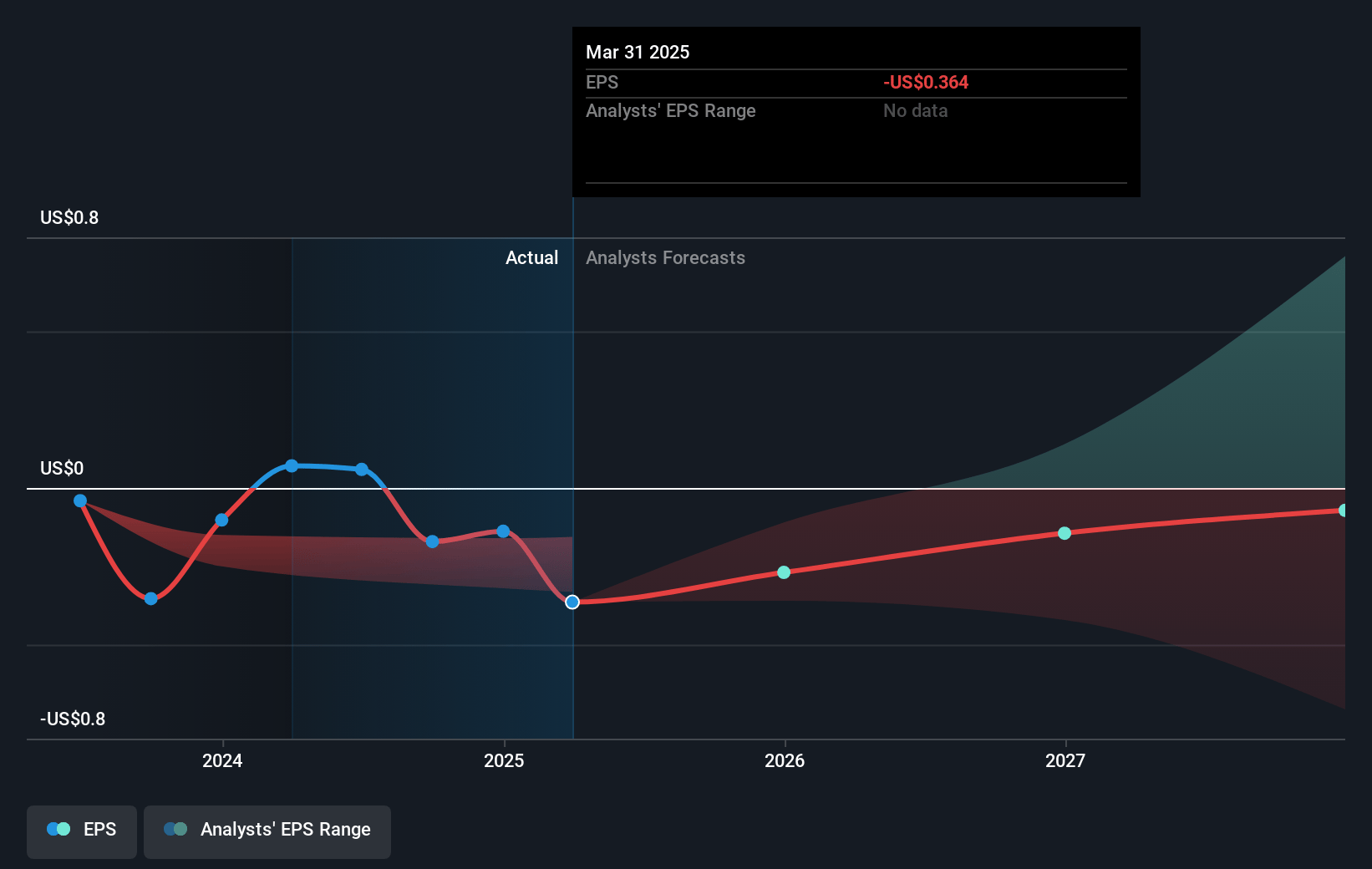 Cipher Mining Future Earnings Per Share Growth