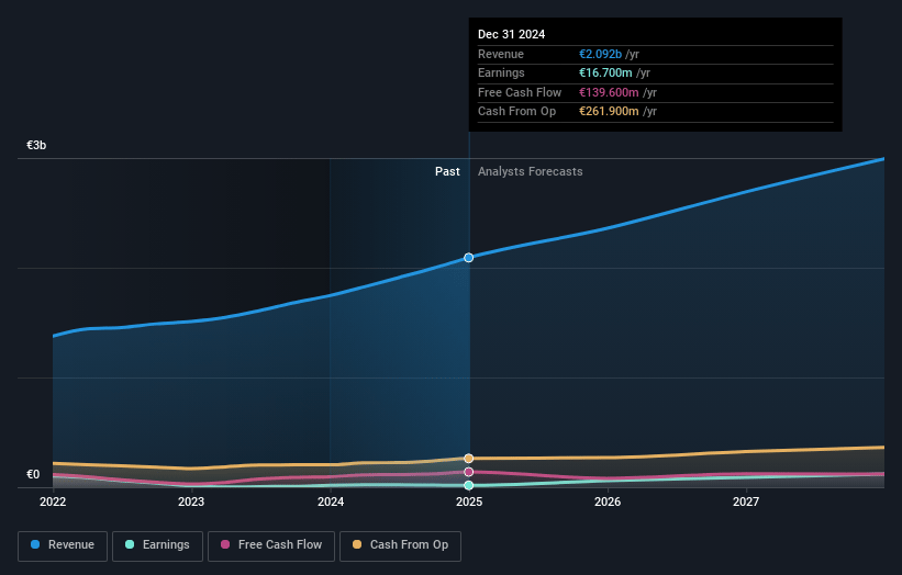 Medicover Earnings and Revenue Growth